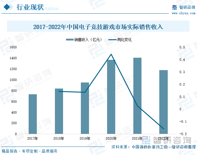 场现状分析：产业存量竞争式发展电竞游戏市场潜力明显j9九游会登录入口首页新版2023年中国游戏行业市(图1)