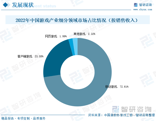 场现状分析：产业存量竞争式发展电竞游戏市场潜力明显j9九游会登录入口首页新版2023年中国游戏行业市(图3)