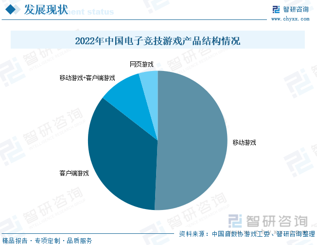 场现状分析：产业存量竞争式发展电竞游戏市场潜力明显j9九游会登录入口首页新版2023年中国游戏行业市(图4)