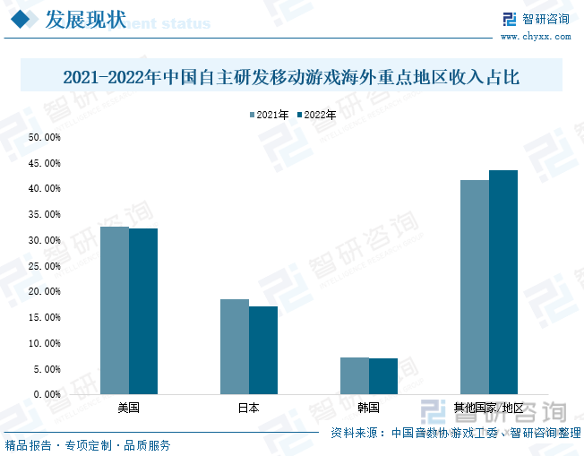 场现状分析：产业存量竞争式发展电竞游戏市场潜力明显j9九游会登录入口首页新版2023年中国游戏行业市(图5)