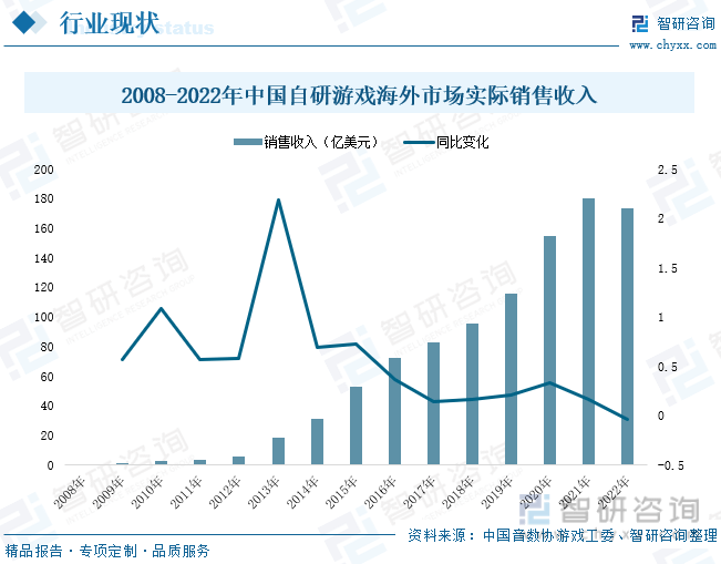 场现状分析：产业存量竞争式发展电竞游戏市场潜力明显j9九游会登录入口首页新版2023年中国游戏行业市(图7)