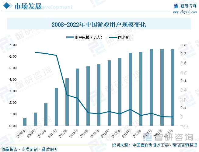 场现状分析：产业存量竞争式发展电竞游戏市场潜力明显j9九游会登录入口首页新版2023年中国游戏行业市(图6)