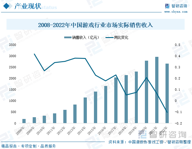 场现状分析：产业存量竞争式发展电竞游戏市场潜力明显j9九游会登录入口首页新版2023年中国游戏行业市(图8)