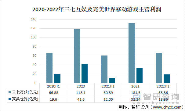 及竞争格局分析游戏用户规模67亿人增幅达957%九游会网站登录入口2022中国游戏行业发展现状(图4)