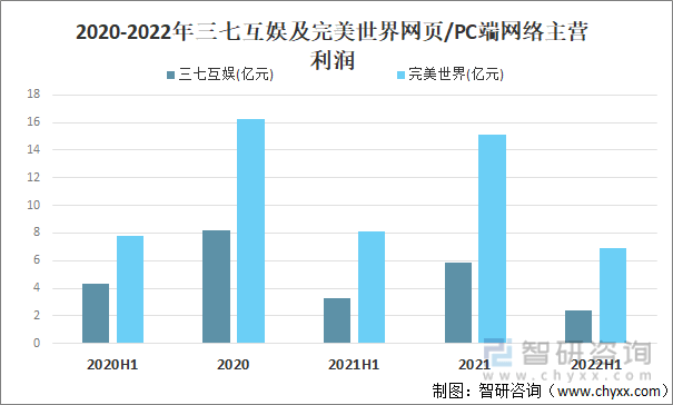 及竞争格局分析游戏用户规模67亿人增幅达957%九游会网站登录入口2022中国游戏行业发展现状(图7)