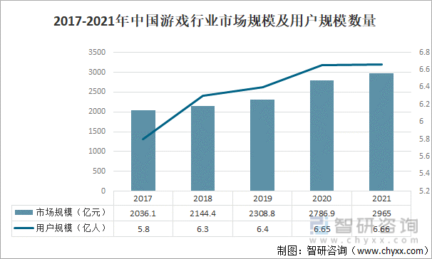 及竞争格局分析游戏用户规模67亿人增幅达957%九游会网站登录入口2022中国游戏行业发展现状(图8)