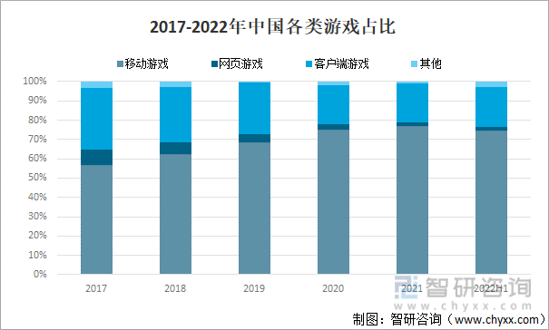 及竞争格局分析游戏用户规模67亿人增幅达957%九游会网站登录入口2022中国游戏行业发展现状(图9)