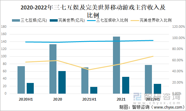 及竞争格局分析游戏用户规模67亿人增幅达957%九游会网站登录入口2022中国游戏行业发展现状(图11)