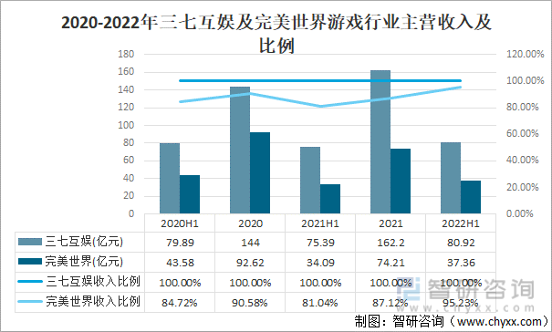 及竞争格局分析游戏用户规模67亿人增幅达957%九游会网站登录入口2022中国游戏行业发展现状(图12)