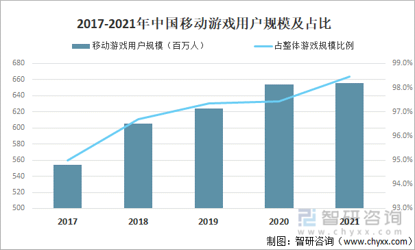 及竞争格局分析游戏用户规模67亿人增幅达957%九游会网站登录入口2022中国游戏行业发展现状(图17)