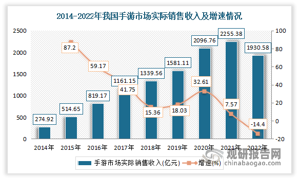 研究与投资前景分析报告（2023-2030年）j9九游会真人游戏第一品牌中国网络游戏行业现状(图2)