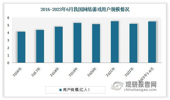 研究与投资前景分析报告（2023-2030年）j9九游会真人游戏第一品牌中国网络游戏行业现状(图3)