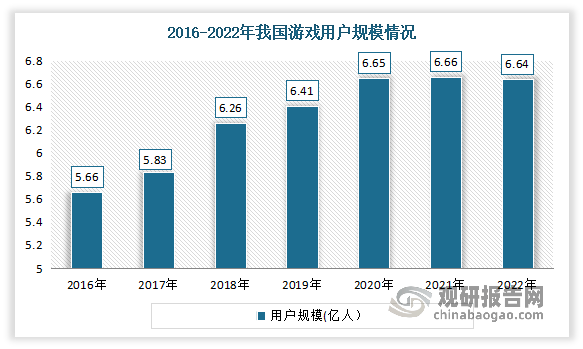 研究与投资前景分析报告（2023-2030年）j9九游会真人游戏第一品牌中国网络游戏行业现状(图6)