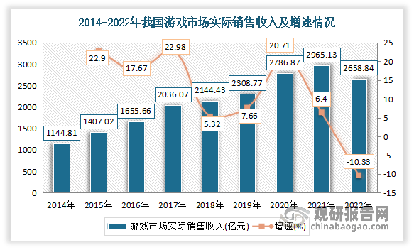 研究与投资前景分析报告（2023-2030年）j9九游会真人游戏第一品牌中国网络游戏行业现状(图8)