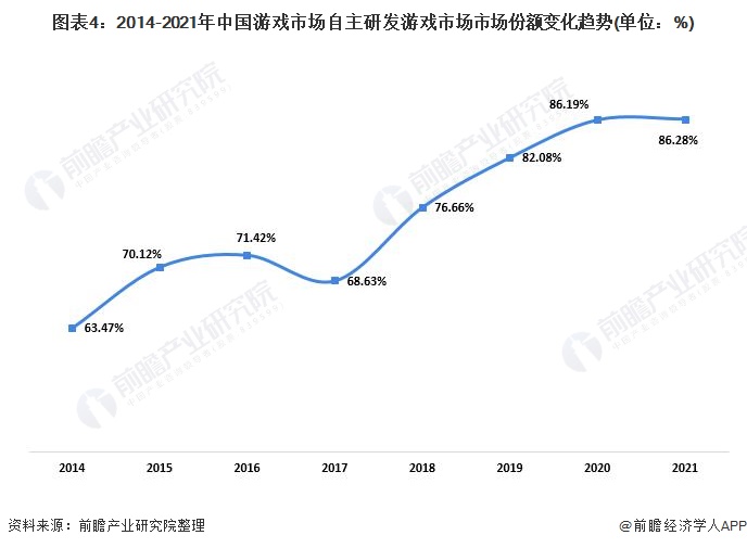 及市场规模分析 自主研发游戏水平不断提高【组图】九游会真人第一品牌2022年中国游戏行业发展现状(图2)