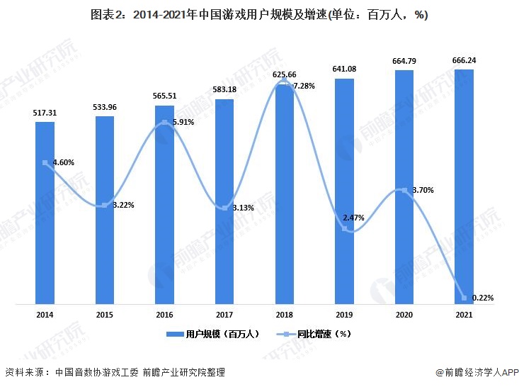 及市场规模分析 自主研发游戏水平不断提高【组图】九游会真人第一品牌2022年中国游戏行业发展现状(图3)