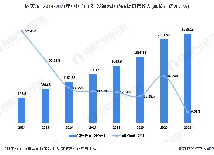 及市场规模分析 自主研发游戏水平不断提高【组图】九游会真人第一品牌2022年中国游戏行业发展现状(图4)