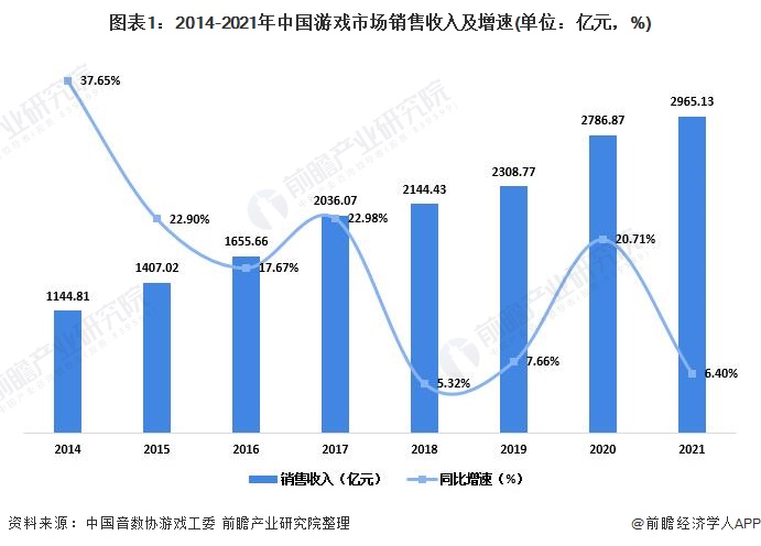 及市场规模分析 自主研发游戏水平不断提高【组图】九游会真人第一品牌2022年中国游戏行业发展现状(图6)