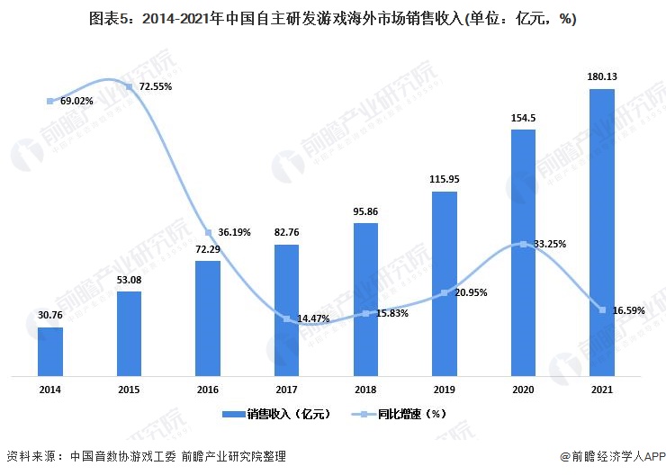 及市场规模分析 自主研发游戏水平不断提高【组图】九游会真人第一品牌2022年中国游戏行业发展现状(图5)