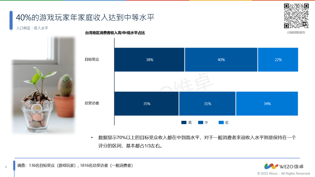 玩家洞察报告》56%为女性玩家！你了解这些吗？九游会真人第一品牌《2023年台湾地区掌机游戏(图1)