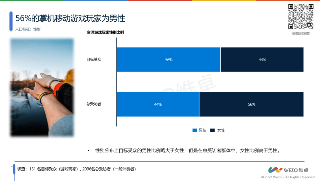 玩家洞察报告》56%为女性玩家！你了解这些吗？九游会真人第一品牌《2023年台湾地区掌机游戏(图3)