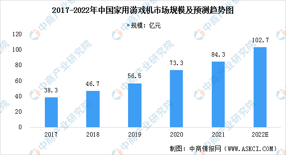 戏机市场现状预测分析：市场规模扩大（图）j9九游会真人游戏2022年中国家用游