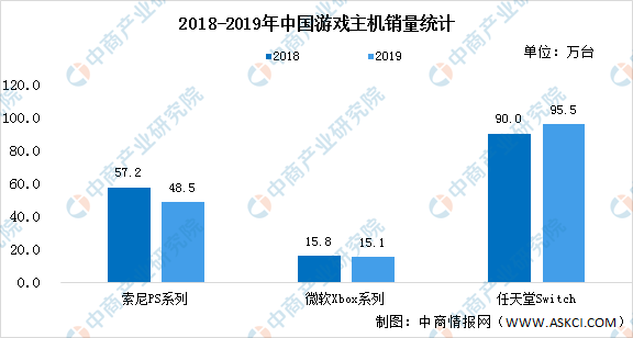 戏机市场现状预测分析：市场规模扩大（图）j9九游会真人游戏2022年中国家用游(图2)