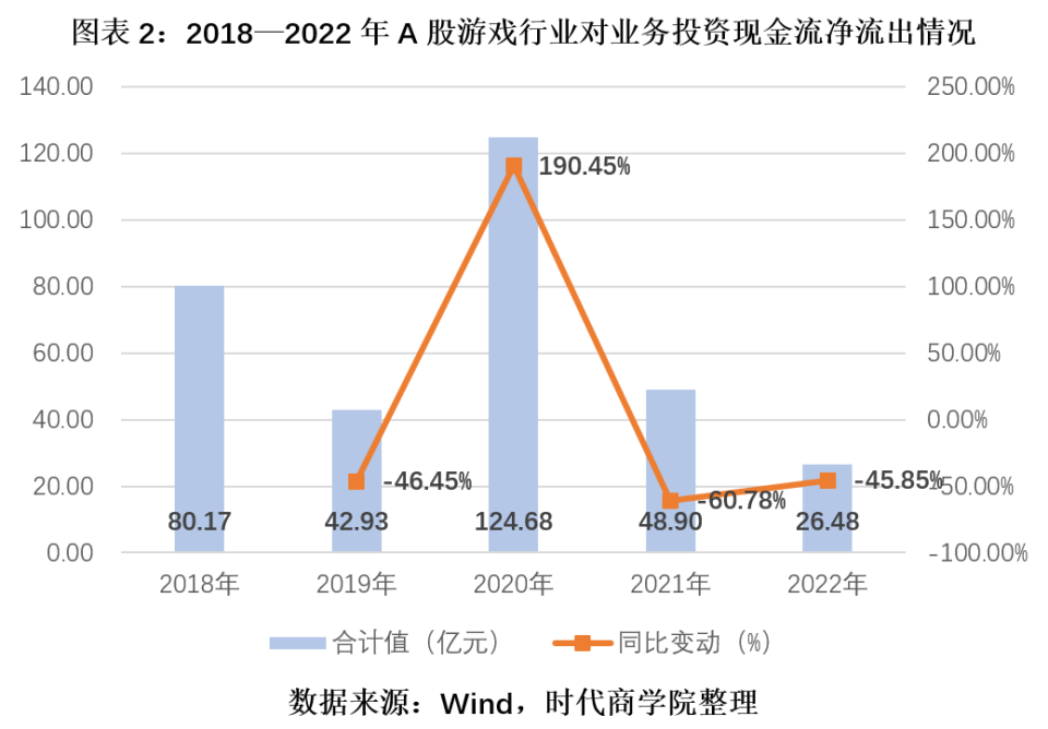 报盘点：企业规模收缩投资两年连降九游会j9游戏行业2022年年(图2)