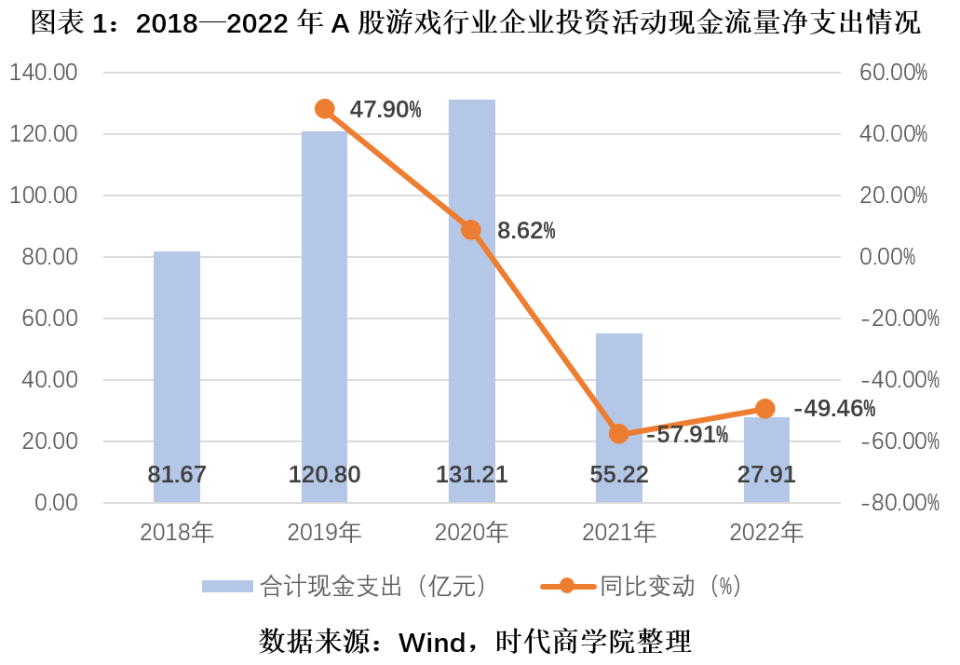 报盘点：企业规模收缩投资两年连降九游会j9游戏行业2022年年(图7)