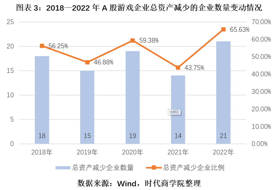 报盘点：企业规模收缩投资两年连降九游会j9游戏行业2022年年(图8)