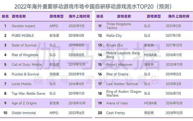 场规模缩减103%中国游戏市场占有率稳步提升九游会J9登录入口全球竞争力报告：全球移动市(图3)