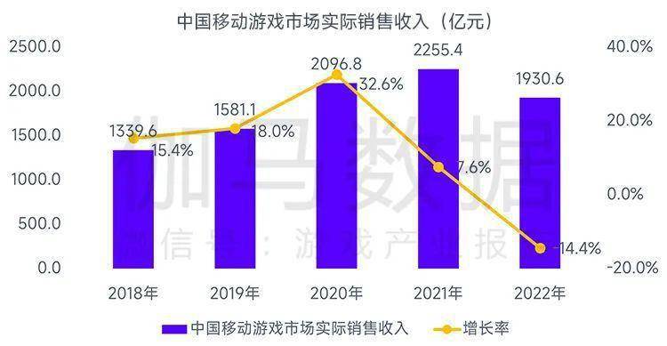 场规模缩减103%中国游戏市场占有率稳步提升九游会J9登录入口全球竞争力报告：全球移动市(图4)