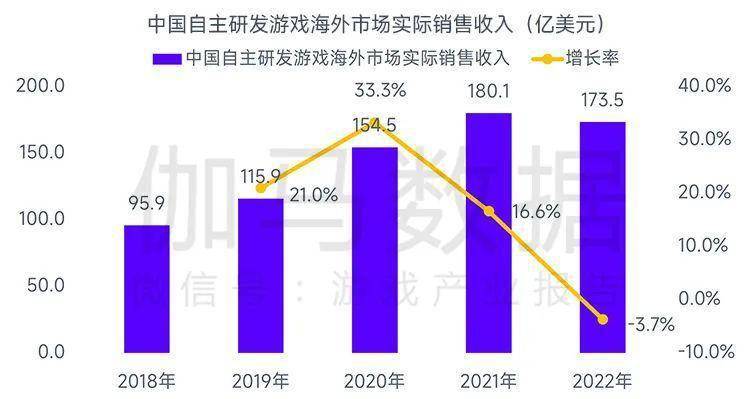 场规模缩减103%中国游戏市场占有率稳步提升九游会J9登录入口全球竞争力报告：全球移动市(图5)