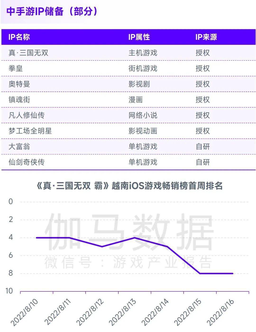 场规模缩减103%中国游戏市场占有率稳步提升九游会J9登录入口全球竞争力报告：全球移动市(图6)