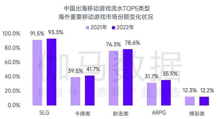 场规模缩减103%中国游戏市场占有率稳步提升九游会J9登录入口全球竞争力报告：全球移动市(图7)