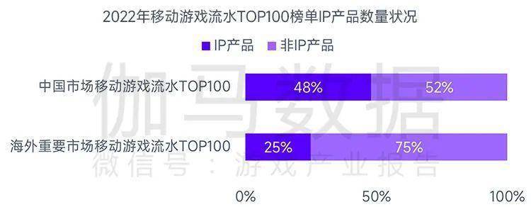 场规模缩减103%中国游戏市场占有率稳步提升九游会J9登录入口全球竞争力报告：全球移动市(图8)