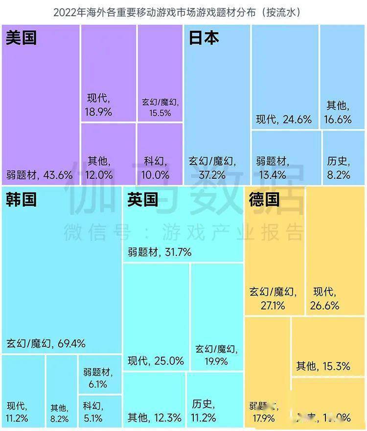 场规模缩减103%中国游戏市场占有率稳步提升九游会J9登录入口全球竞争力报告：全球移动市(图9)