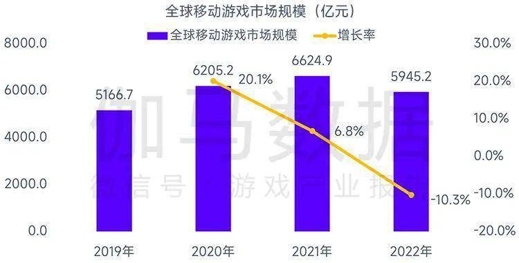 场规模缩减103%中国游戏市场占有率稳步提升九游会J9登录入口全球竞争力报告：全球移动市(图11)