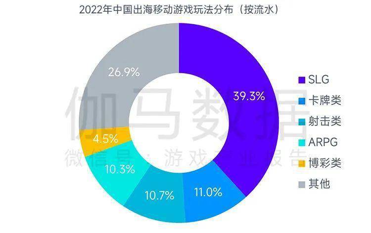 场规模缩减103%中国游戏市场占有率稳步提升九游会J9登录入口全球竞争力报告：全球移动市(图12)