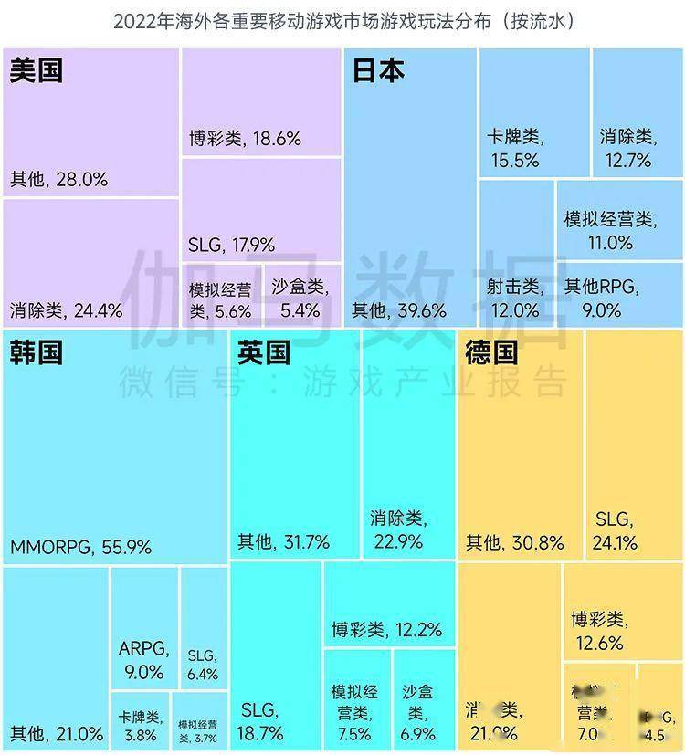 场规模缩减103%中国游戏市场占有率稳步提升九游会J9登录入口全球竞争力报告：全球移动市(图15)