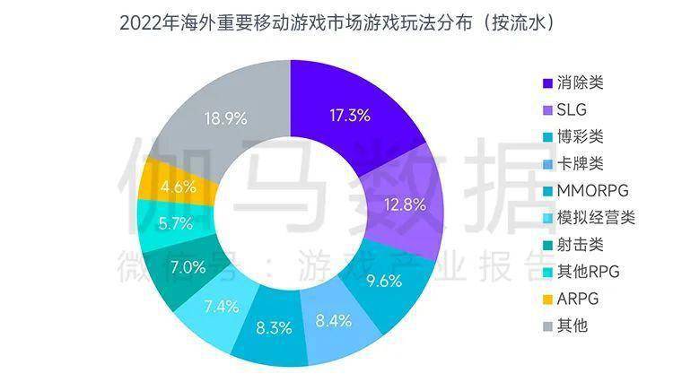 场规模缩减103%中国游戏市场占有率稳步提升九游会J9登录入口全球竞争力报告：全球移动市(图17)