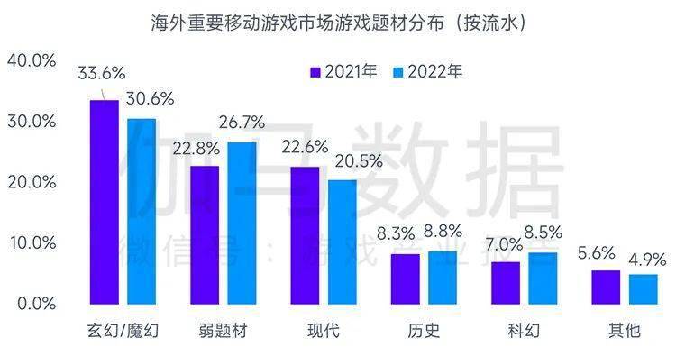 场规模缩减103%中国游戏市场占有率稳步提升九游会J9登录入口全球竞争力报告：全球移动市(图24)