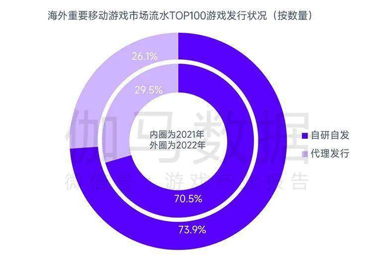 场规模缩减103%中国游戏市场占有率稳步提升九游会J9登录入口全球竞争力报告：全球移动市(图27)