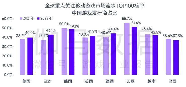 场规模缩减103%中国游戏市场占有率稳步提升九游会J9登录入口全球竞争力报告：全球移动市(图30)