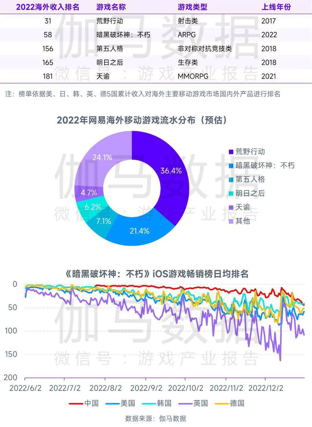 场规模缩减103%中国游戏市场占有率稳步提升九游会J9登录入口全球竞争力报告：全球移动市(图33)