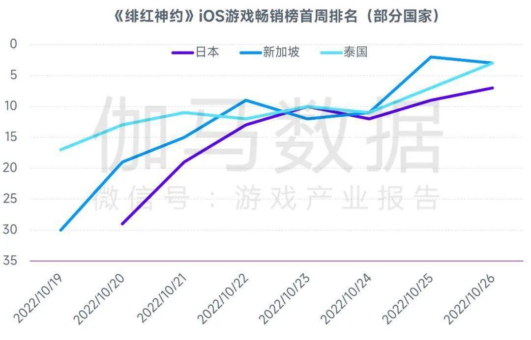 场规模缩减103%中国游戏市场占有率稳步提升九游会J9登录入口全球竞争力报告：全球移动市(图32)