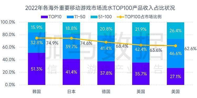 场规模缩减103%中国游戏市场占有率稳步提升九游会J9登录入口全球竞争力报告：全球移动市(图35)