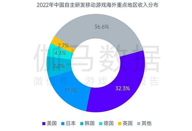 场规模缩减103%中国游戏市场占有率稳步提升九游会J9登录入口全球竞争力报告：全球移动市(图38)